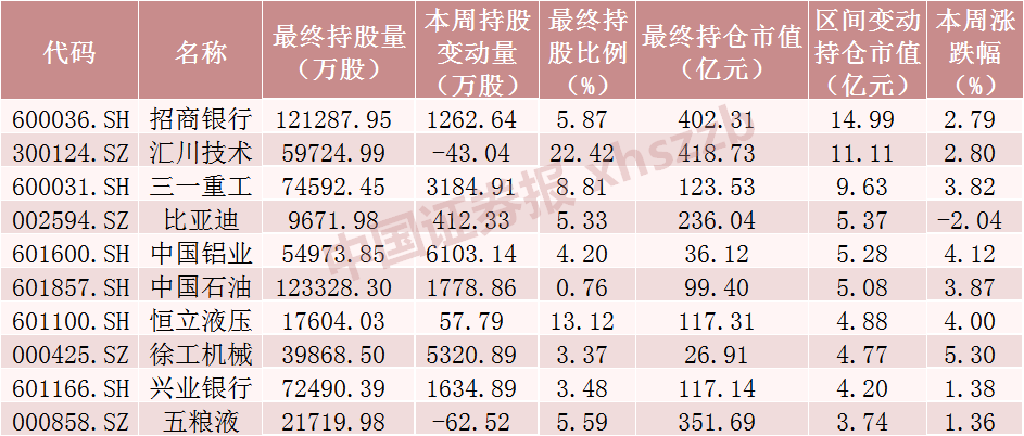 北向资金大调仓！超10亿元加仓比亚迪