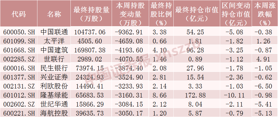 北向资金大调仓！超10亿元加仓比亚迪