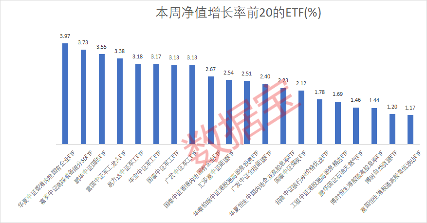 本周军工ETF净值领涨市场！越跌越买，资金抄底医药主题基金