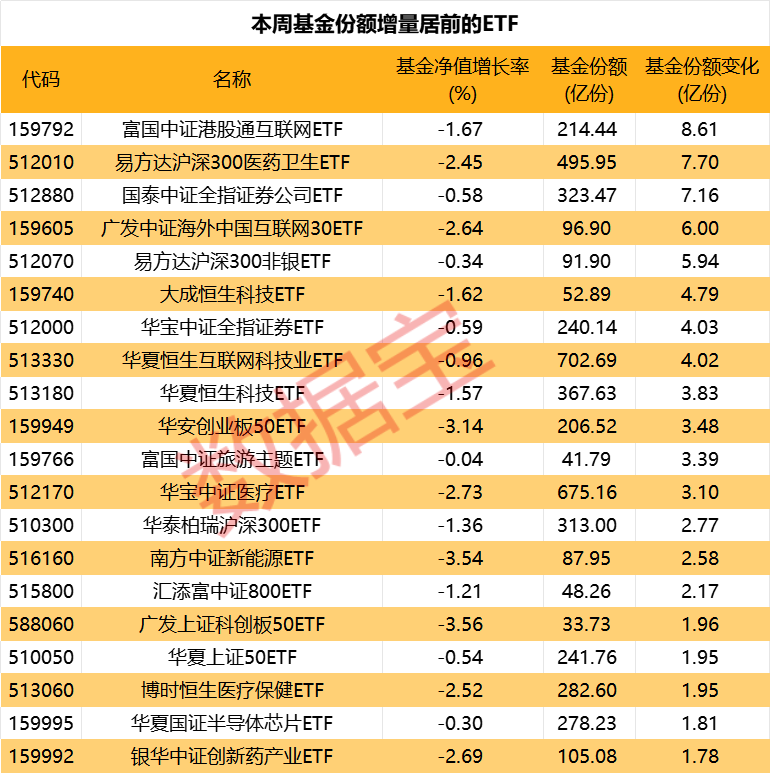 本周军工ETF净值领涨市场！越跌越买，资金抄底医药主题基金