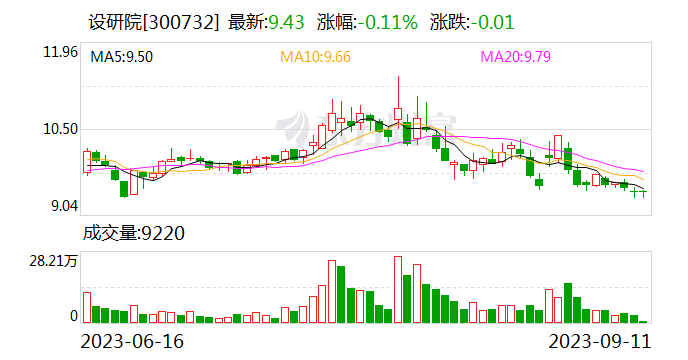 设研院筹码连续3期集中