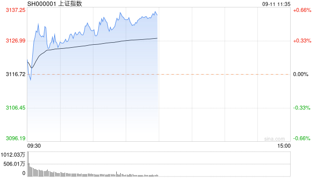 午评：三大指数小幅上涨 医药股全线反弹