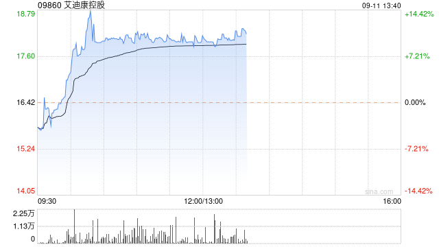 艾迪康控股现涨逾10% 公司获纳入港股通