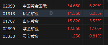 黄金股午后拉升 中国黄金国际和招金矿业均涨超6%