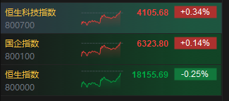 港股恒生科指尾盘拉升转涨 中资券商股强劲