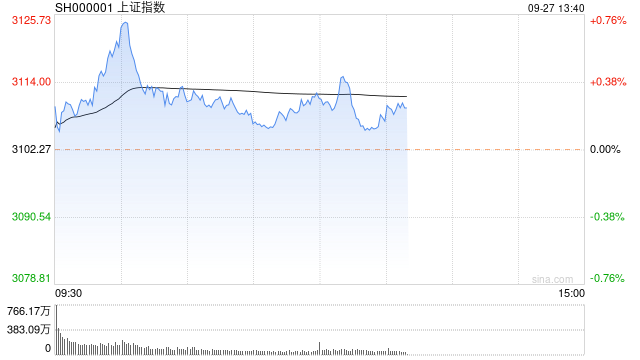 午评：创业板指冲高回落涨近1% 光伏等新能源赛道全线反弹