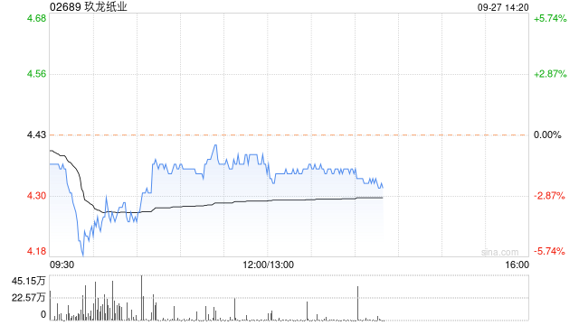 里昂：下调玖龙纸业评级至“沽售” 目标价降至4.1港元